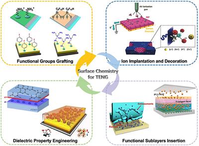 Leverage Surface Chemistry for High-Performance Triboelectric Nanogenerators